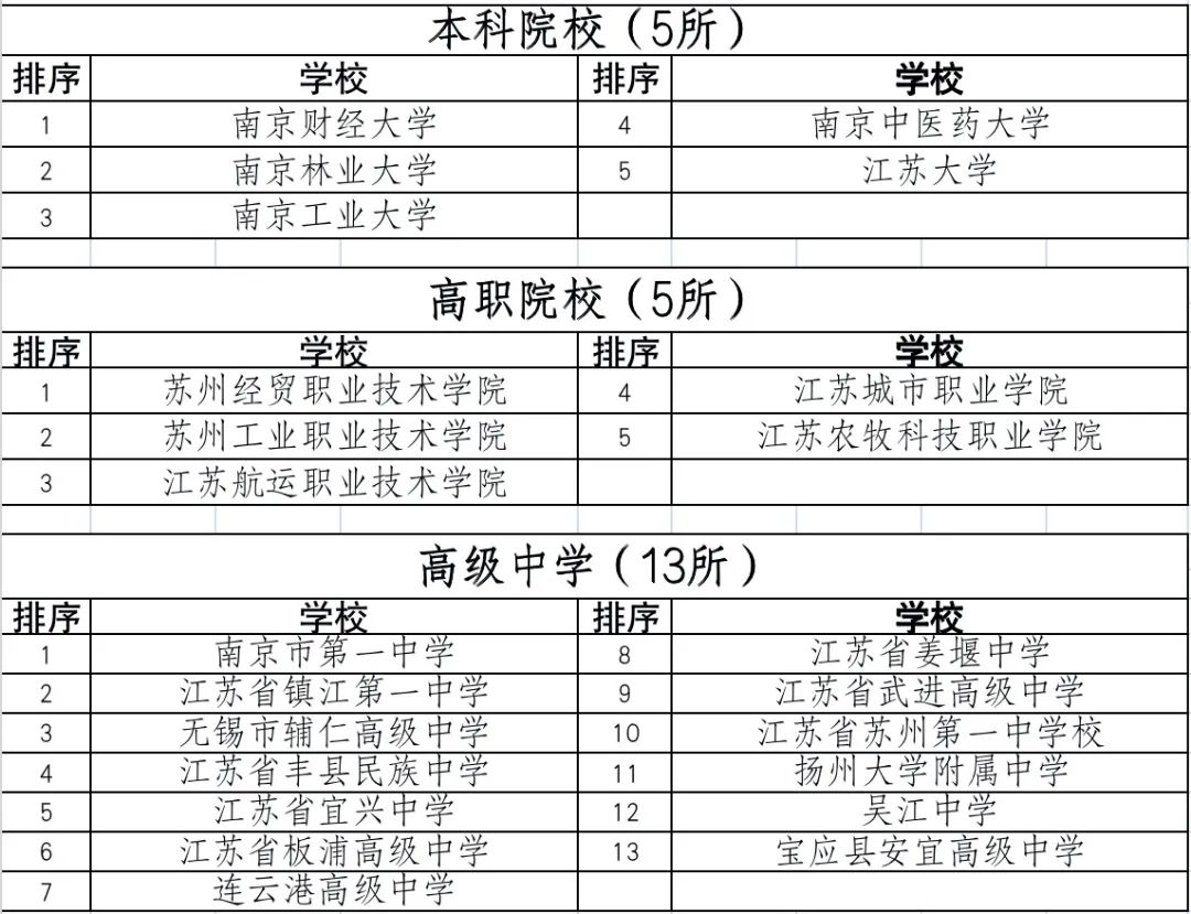 白碱滩2022年拟认定江苏省智慧校园示范校名单